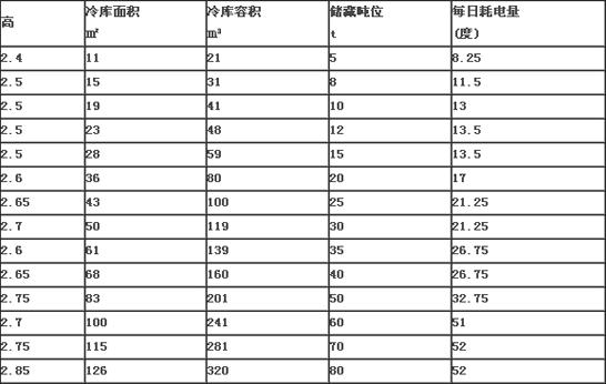 不同面積冷庫每天耗電統(tǒng)計(jì)表